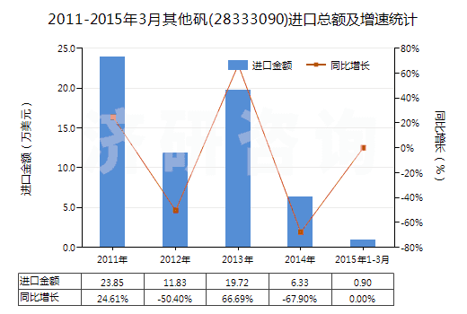 2011-2015年3月其他礬(28333090)進(jìn)口總額及增速統(tǒng)計(jì)